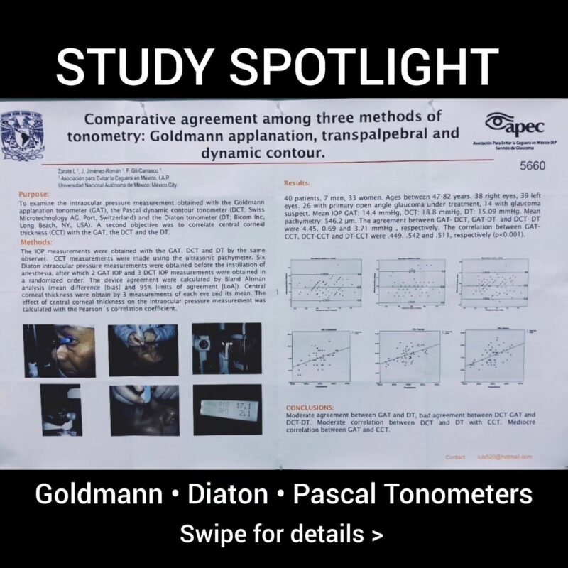 Clinical comparative tonometry study — Goldmann Applanation (GAT) vs. Pascal Dynamic Contour (DCT) vs. Diaton Transpalpebral (DT) Zárate, Jiménez-Román, Gil-Carrasco — Asociación Para Evitar la Ceguera en México (APEC) / UNAM 📊 77 eyes, 40 patients with glaucoma or glaucoma suspicion Mean IOP: GAT: 14.4 mmHg DCT: 18.8 mmHg Diaton: 15.1 mmHg Agreement with Goldmann: Diaton: 0.69 mmHg average difference DCT: 4.45 mmHg average difference Diaton tracked closely with the clinical reference standard in this study — even more closely than a device specifically engineered for corneal independence. A meaningful data point supporting corneal-independent tonometry as a reliable option in real glaucoma patients. Learn more: www.diaton.com